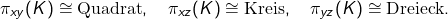 \[ \pi_{xy}(K) \cong \text{Quadrat}, \quad \pi_{xz}(K) \cong \text{Kreis}, \quad \pi_{yz}(K) \cong \text{Dreieck}. \]